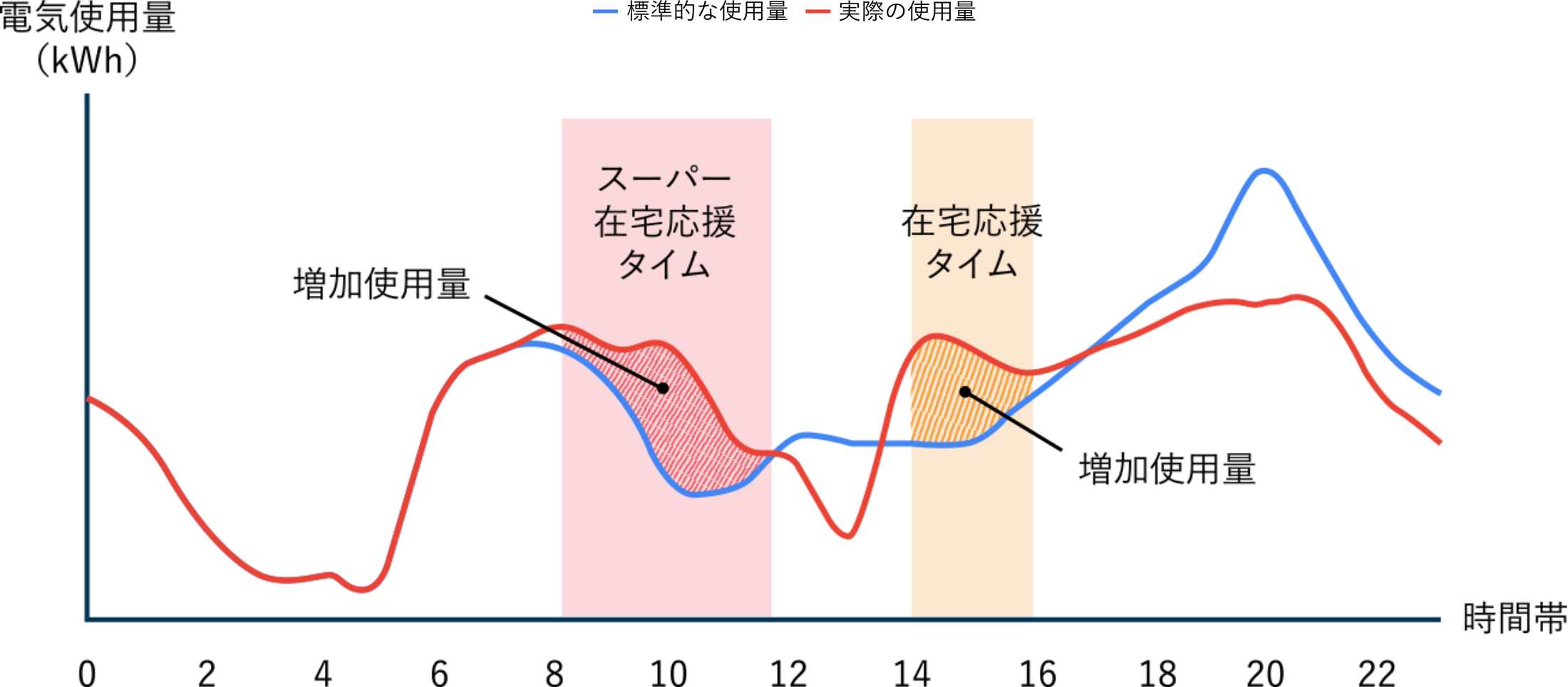 増加使用量の計算グラフ