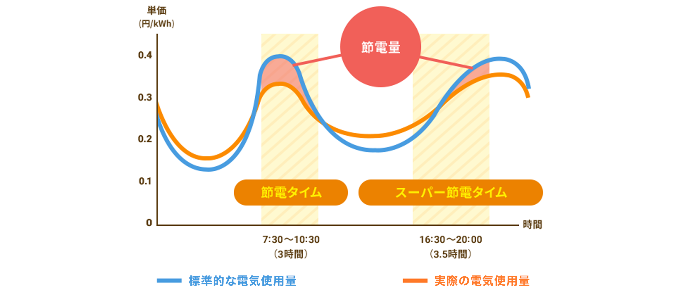 節電量の計算グラフ